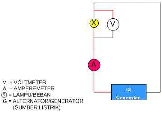 Gambar 3.11 Pengukuran tegangan dan arus pada generator. 