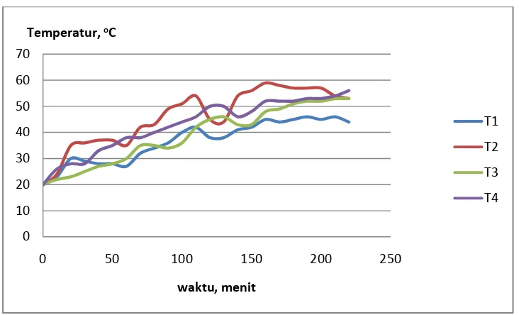 Gambar 4. 10. Grafik Hubungan Suhu dengan Waktu  Kolektor Dengan Pompa   (9 September 2009) 