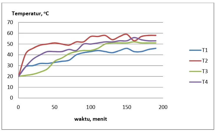 Gambar 4. 12. Grafik Hubungan Suhu dengan Waktu  Kolektor Dengan Pompa (11 September 2009) 