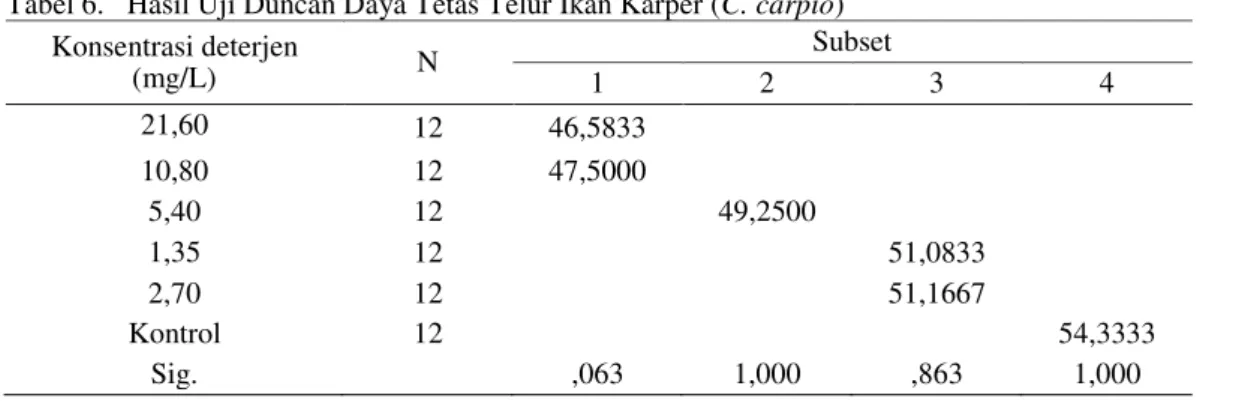 Tabel 6.   Hasil Uji Duncan Daya Tetas Telur Ikan Karper (C. carpio)   Konsentrasi deterjen  (mg/L)  N  Subset  1  2  3  4  21,60  12  46,5833  10,80  12  47,5000  5,40  12  49,2500  1,35  12  51,0833  2,70  12  51,1667  Kontrol  12  54,3333  Sig
