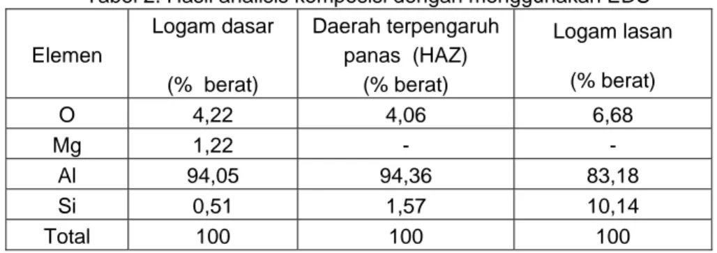 Tabel 2. Hasil analisis komposisi dengan menggunakan EDS  Elemen  Logam dasar  (%  berat)  Daerah terpengaruh panas  (HAZ) (% berat)  Logam lasan (% berat)  O 4,22  4,06  6,68  Mg 1,22  -  -  Al 94,05  94,36  83,18  Si 0,51  1,57  10,14  Total 100  100  10