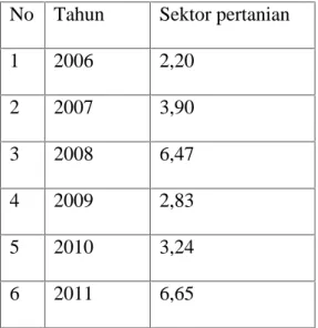 Tabel  4.2 distribusi  presentase  PDRB  menurut  lapangan  usaha  atas  dasar harga berlaku