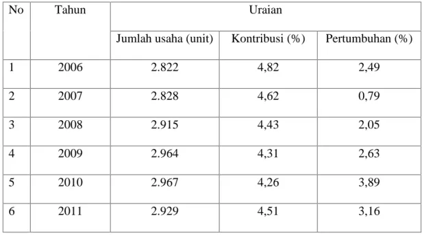 Tabel  4.3 jumlah  perusahaan/usaha  industri  kecil  dan  rumah tangga, kontribusi serta pertumbuhan riil sektor industri pengolahan Kabupaten Enrekang