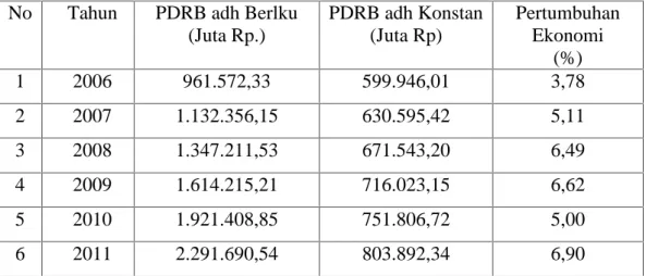 Tabel 4.4 perkembangan PDRB (harga berlaku) Kabupaten Enrekang No Tahun PDRB adh Berlku