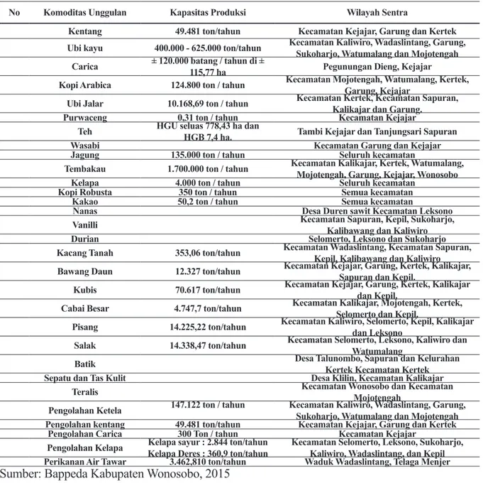 Tabel 1. Komoditas Unggulan di Kabupaten Wonosobo