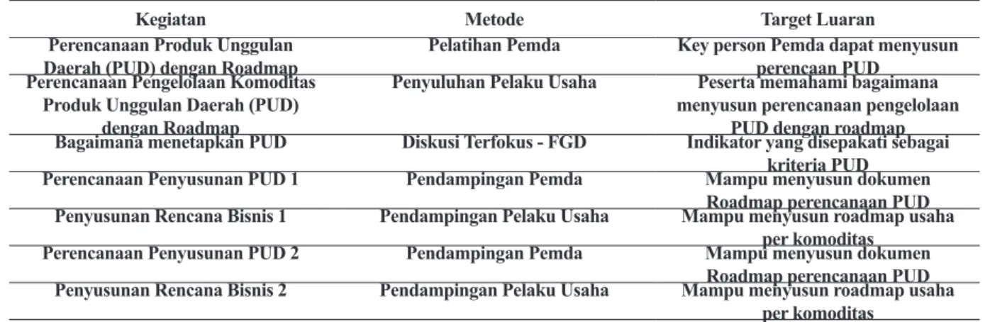Tabel 2. Metode dan Target Luaran Pendampingan Penyusunan Roadmap Pengembangan  Produk Unggulan Daerah Kabupaten Wonosono