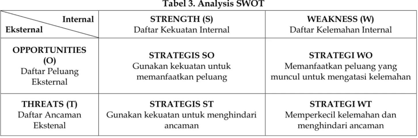 Tabel 3. Analysis SWOT Internal 