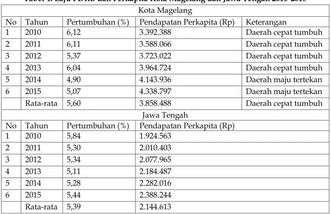 Tabel 4. Laju PDRB dan Perkapita Kota Magelang dan Jawa Tengah 2010-2015  Kota Magelang 