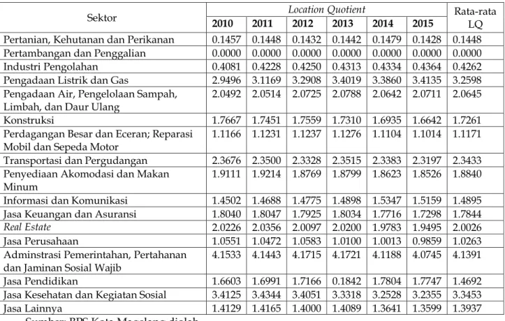 Tabel 5. Hasil Analisis Location Quotient 