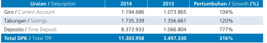 Tabel Pertumbuhan Dana Pihak Ketiga 2013-2014 (dalam miliar Rupiah)