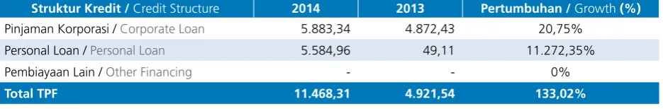 Table of Credit growth in December 2013–December 2014 (in billion Rupiah)