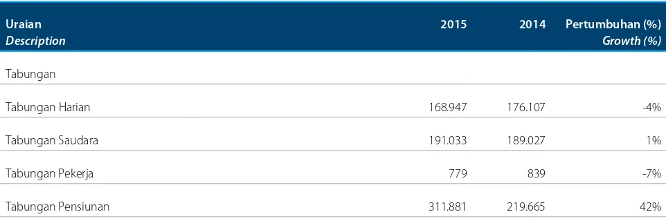 Table of Saving Growth (in million Rupiah)