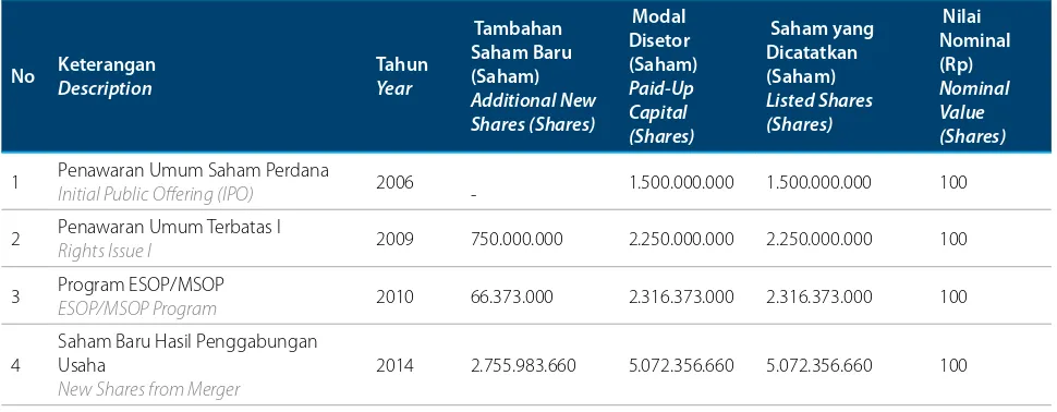 Table of Bank Woori Saudara’s Shares Listing Chronology