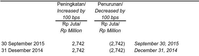 Tabel di bawah ini mengikhtisarkan sensitivitas kerugian yang belum direalisasi atas efek-efek dalam kelompok tersedia untuk dijual Bank pada tanggal 30 September 2015 dan 31 Desember 2014 atas perubahan harga yaitu: 