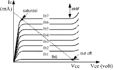 Gambar 2.7 Karakteristik Transistor 