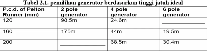 Tabel 2.1. pemilihan generator berdasarkan tinggi jatuh ideal 