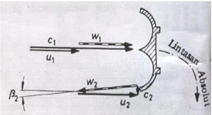 Gambar 2.8. Bagan kecepatan turbin pelton (Sumber : Dietzel, 1993, hal. 25) 