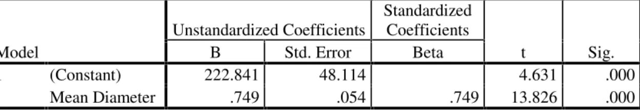 Tabel 4. Coefficients untuk rokok merek 1 pada mesin CM082 Coefficients a Model Unstandardized Coefficients StandardizedCoefficients t Sig.BStd