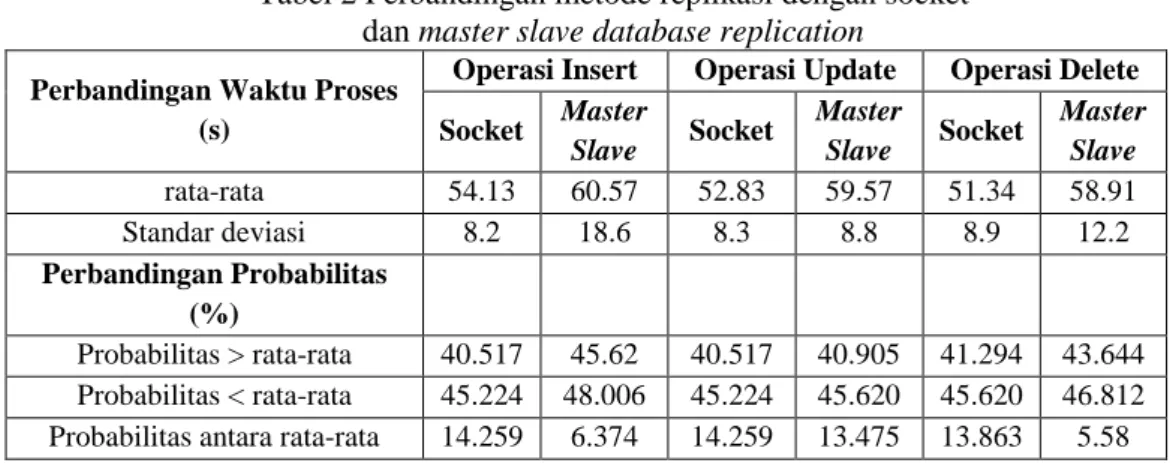 Tabel 2 Perbandingan metode replikasi dengan socket dan master slave database replication