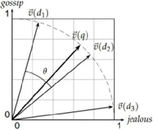 Gambar 4. Penentuan kesamaan dokumen (vektor) berdasarkan sudut yang terbentuk [4] 
