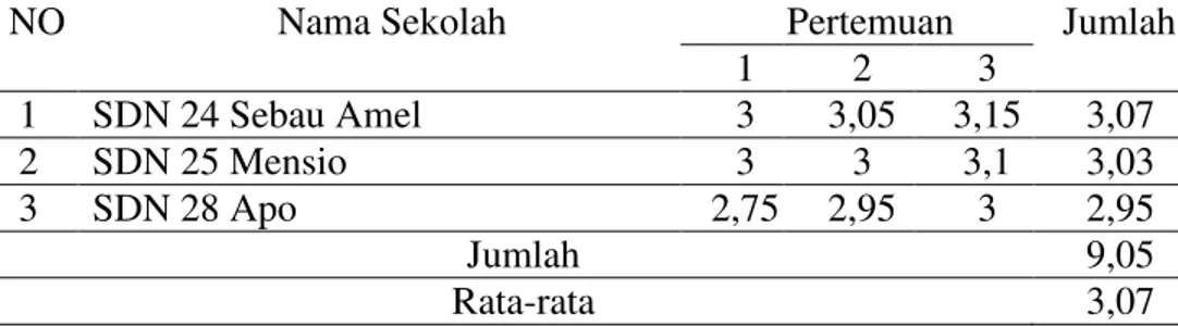 TABEL  1  :  Daftar  rekapitulasi    keterampilan  bertanya  dasar  guru  pada  pembelajaran  bahasa  Indonesia  kelas  III  Sekolah  Dasar  Negeri  di  Kecamatan  Menjalin Kabupaten Landak  