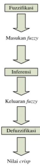 Gambar 1. Diagram blok sistem berbasis aturan fuzzy[8]. 