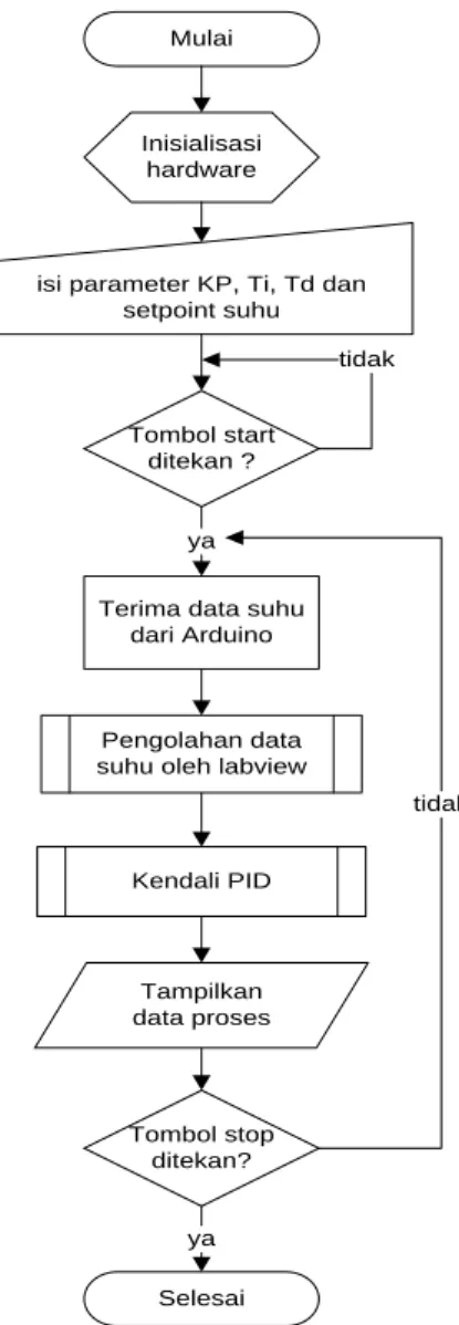 Gambar 3 Diagram algoritma sistem  