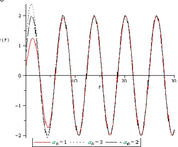 Gambar 5. Solusi Persamaan Van der Pol  menggunakan metode multiple scale dengan variasi 