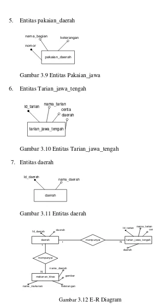 Gambar 3.12 E-R Diagram 