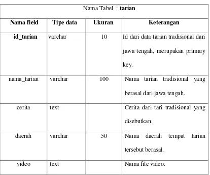 Tabel 3-5. Tabel tarian 