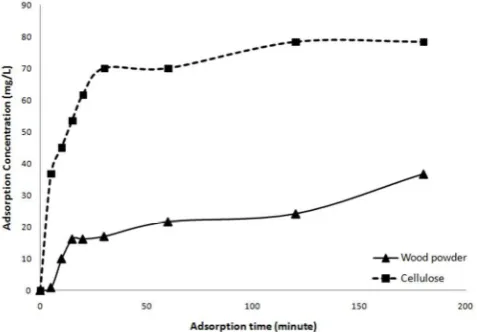 Fig. 3. Effect of time adsorption of chromium ion on cellulose and wood powder. 