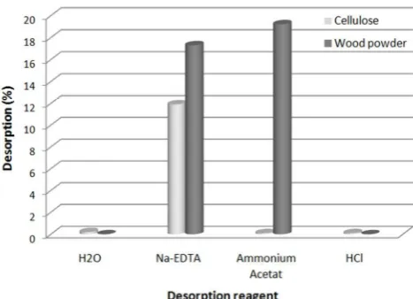 Fig. 5. Desorption of chromium ion using various reagents (a) on wood powder (b) on cellulose. 