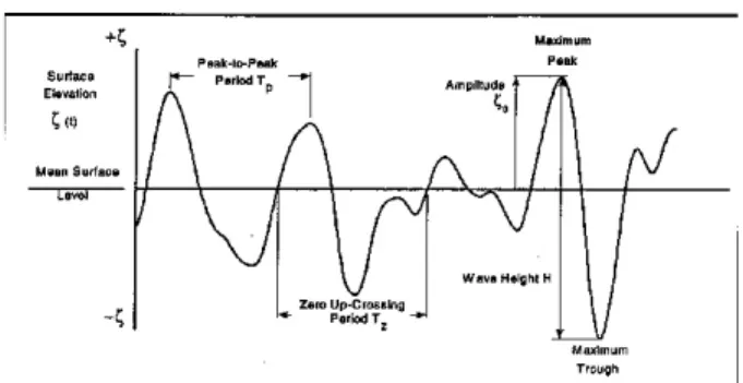 Gambar 1:  Pencatatan gelombang laut pada titik  tertentu dan definisi beberapa parameter  Parameter gelombang umumnya antara lain :  1