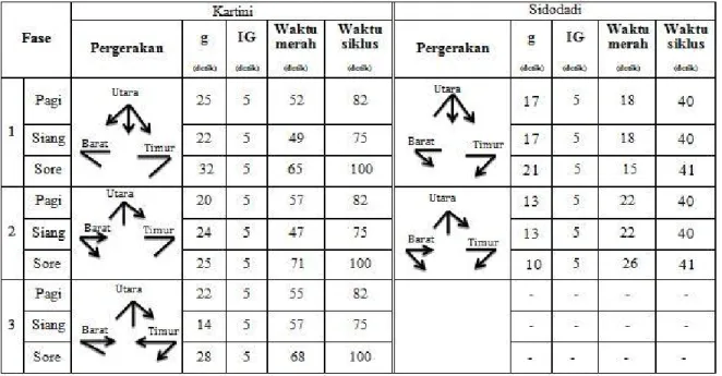 Tabel 4. Fase Sinyal Kondisi Optimal 