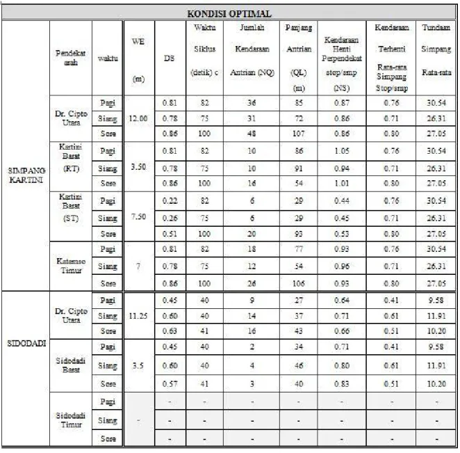 Tabel 5. Kinerja Simpang Bersinyal Pada Kondisi Optimal   Pada Jam Puncak Pagi, Siang, dan Sore 