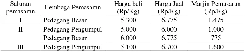 Tabel 6. Perhitungan marjin lembaga pemasaran bahan olah karet pada masing-masing saluran pemasaran di Kecamatan Rawas Ulu Kabupaten MusiRawas Utara, 2015