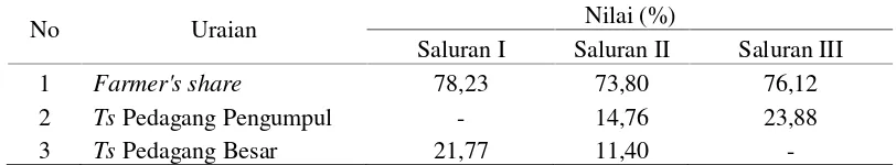 Tabel 7. Perhitungan farmer's share dan trade share pemasaran bahan olah karetdi Kecamatan Rawas Ulu Kabupaten Musi Rawas Utara, 2015