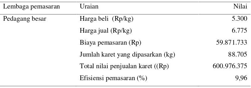 Tabel 8. Efisiensi lembaga pemasaran bahan olah karet pada saluran pemasaranI di Kecamatan Rawas Ulu Kabupaten Musi Rawas Utara, 2015