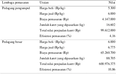 Tabel 9. Efisiensi lembaga pemasaran pada saluran pemasaran II di KecamatanRawas Ulu Kabupaten Musi Rawas Utara, 2015