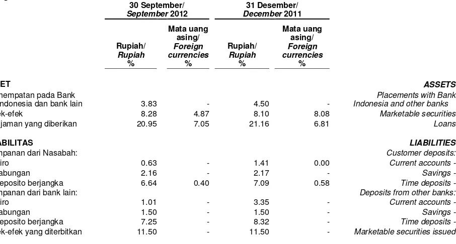 Tabel di bawah ini merangkum tingkat suku bunga rata-rata per tahun untuk Rupiah dan mata uang asing