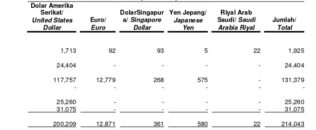 Tabel di bawah ini mengikhtisarkan eksposur Bank atas risiko nilai tukar mata uang asing pada tanggal 30 September 2012 dan 31 Desember 2011