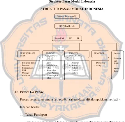 Gambar 4.1 Struktur Pasar Modal Indonesia 