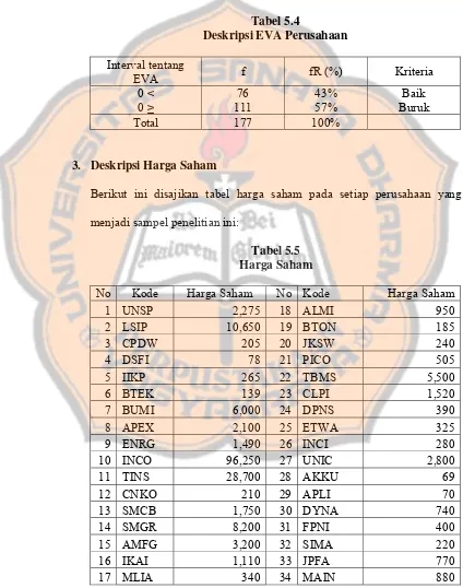 Tabel 5.4 Deskripsi EVA Perusahaan 