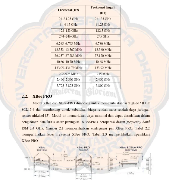 Tabel 2.1 Pembagian frequency band ISM menurut ITU – R [4] 