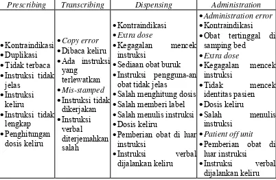 Tabel I. Bentuk-bentuk Medication error (Dwiprahasto dan Kristin, 