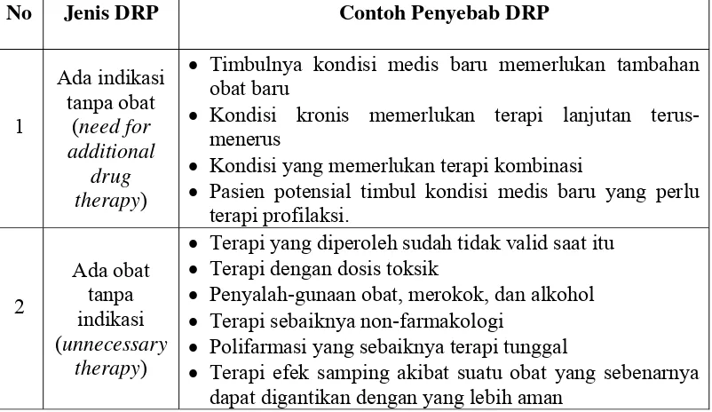Tabel III. Penyebab-penyebab drug related problems (DRPs) (Strand et.al., 