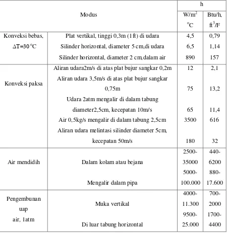 Tabel 2.6. Nilai Kira-Kira Koefisien Perpindahan Kalor Konveksi 