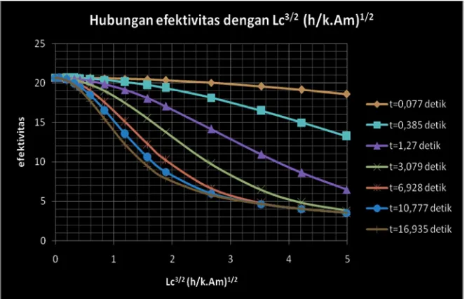 Gambar 5.7. Hubungan Efektivitas Dengan Lc 3/2 (h/k.Am)1/2 Pada Sirip Berlubang Dua Dengan Variasi Harga h Dari Waktu Ke Waktu 