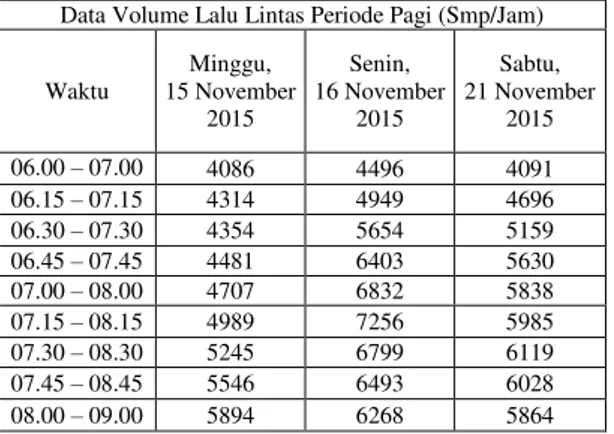 Tabel 1 Data Volume Lalu Lintas Periode  Pagi 