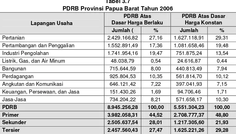 Tabel 3.6 Pertumbuhan PDRB Papua Barat Tanpa Migas Atas Dasar Harga Konstan 